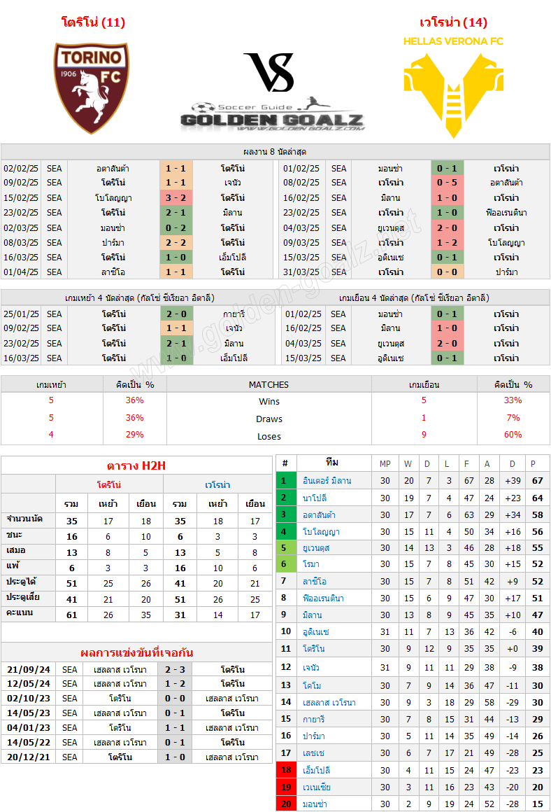 ทีเด็ดบอล ทีเด็ดบอลวันนี้ กัลโซ่ ซีเรีย อา อิตาเลีย (Italy Calcio Serie A) : โตริโน่ - เวโรน่า